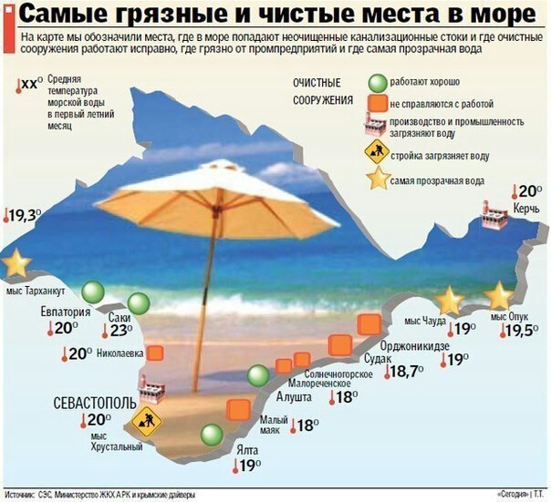 Самые чистые и грязные места в Черном море в Крыму